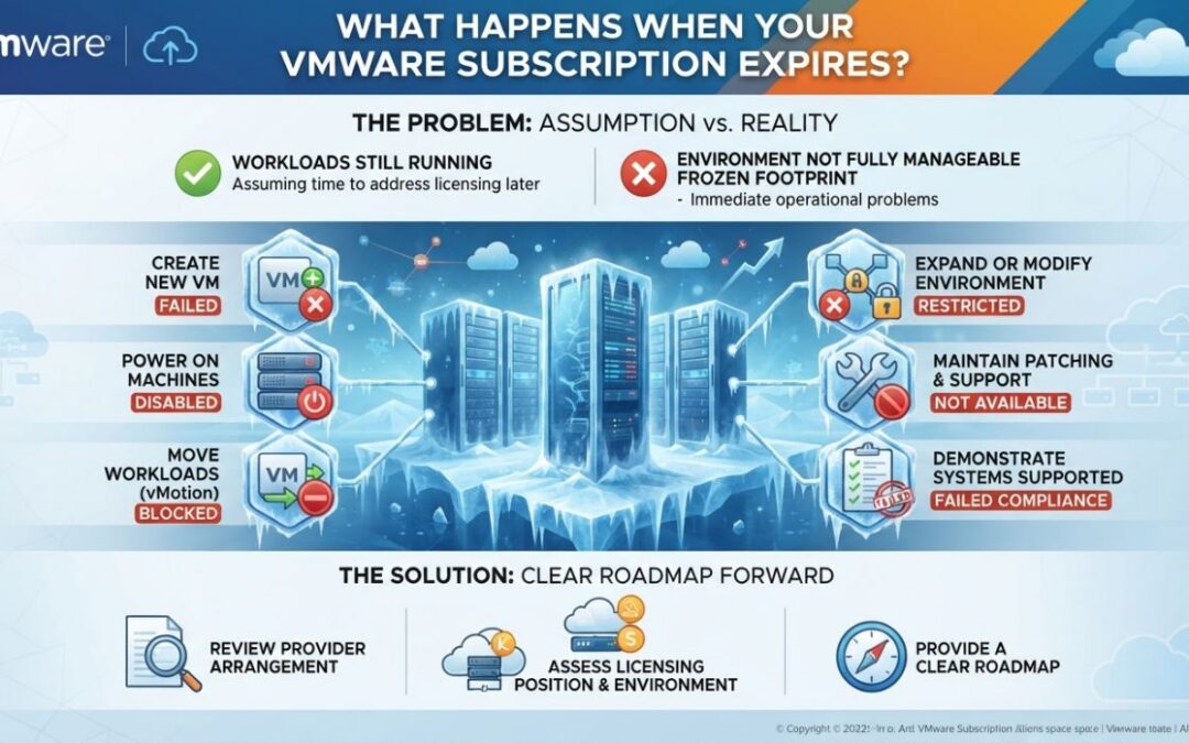 What happens when your VMware expires?