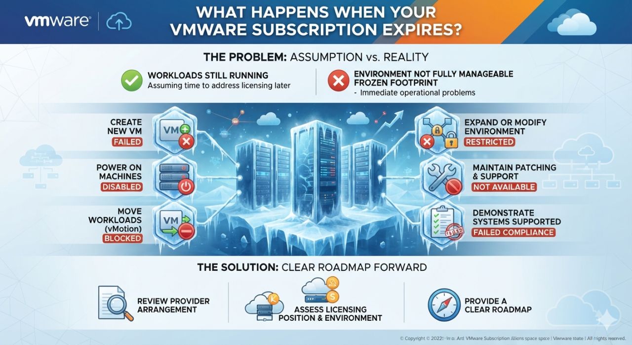 what happens when vmware expires